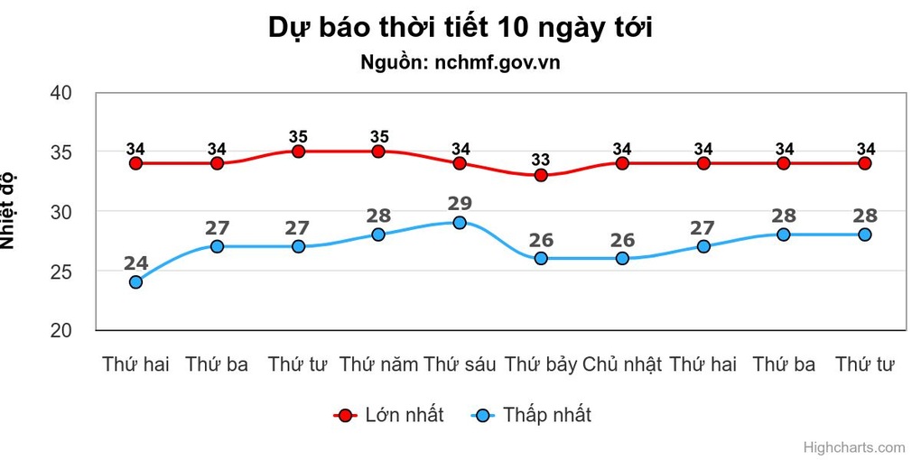 Miền Bắc giảm mưa, nắng ráo tuần tới - 1 Miền Bắc giảm mưa, nắng ráo tuần tới - 1
