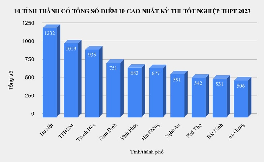 Hà Nội có 1.232 điểm 10 tốt nghiệp THPT, tăng gấp 3 năm ngoái - 1 Hà Nội có 1.232 điểm 10 tốt nghiệp THPT, tăng gấp 3 năm ngoái - 1