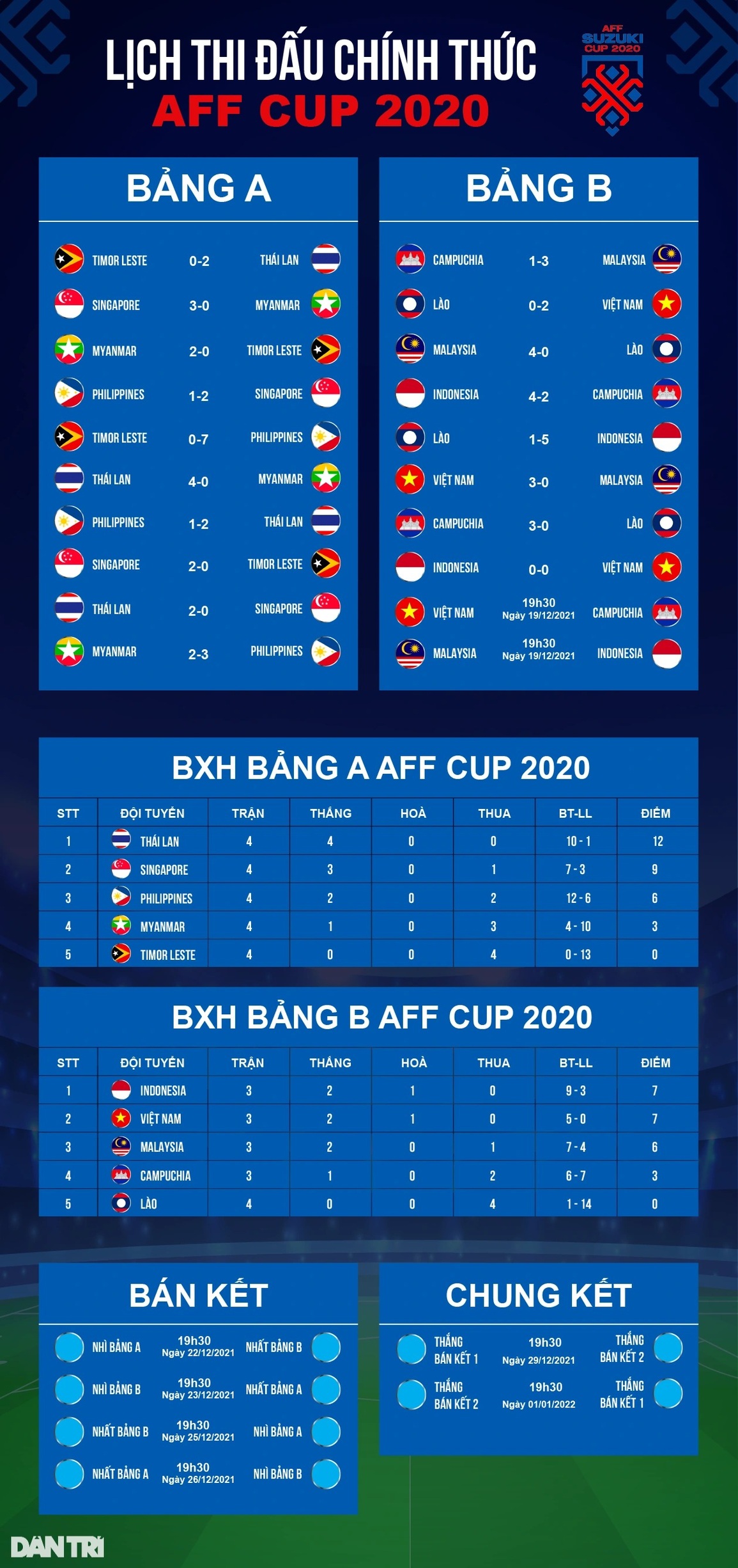 Đánh bại Singapore, Thái Lan vào bán kết AFF Cup với thành tích toàn thắng - 3 Đánh bại Singapore, Thái Lan vào bán kết AFF Cup với thành tích toàn thắng - 3