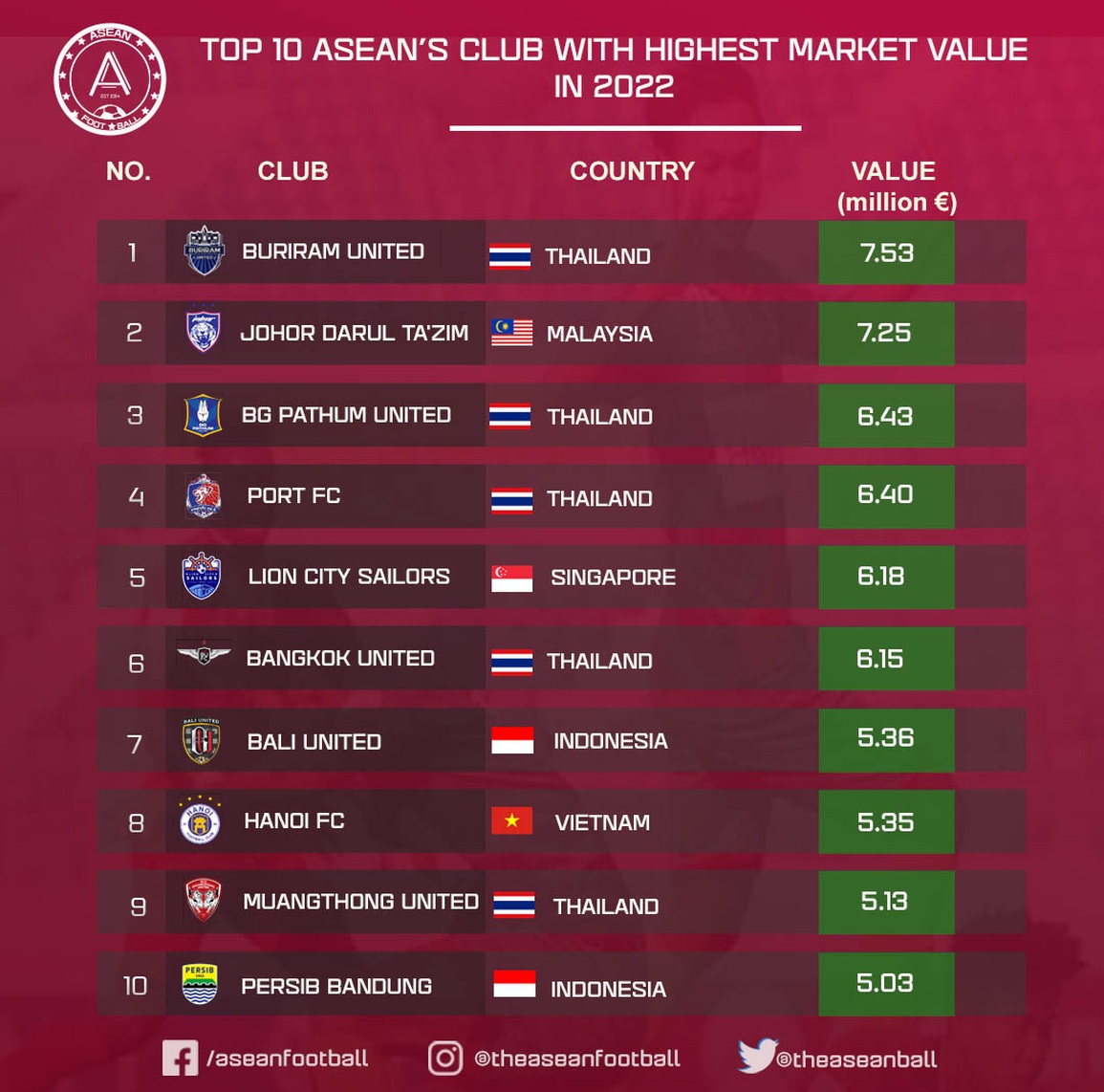 Quang Hải giúp Hà Nội vào top 10 CLB đắt giá nhất Đông Nam Á - 1 Quang Hải giúp Hà Nội vào top 10 CLB đắt giá nhất Đông Nam Á - 1
