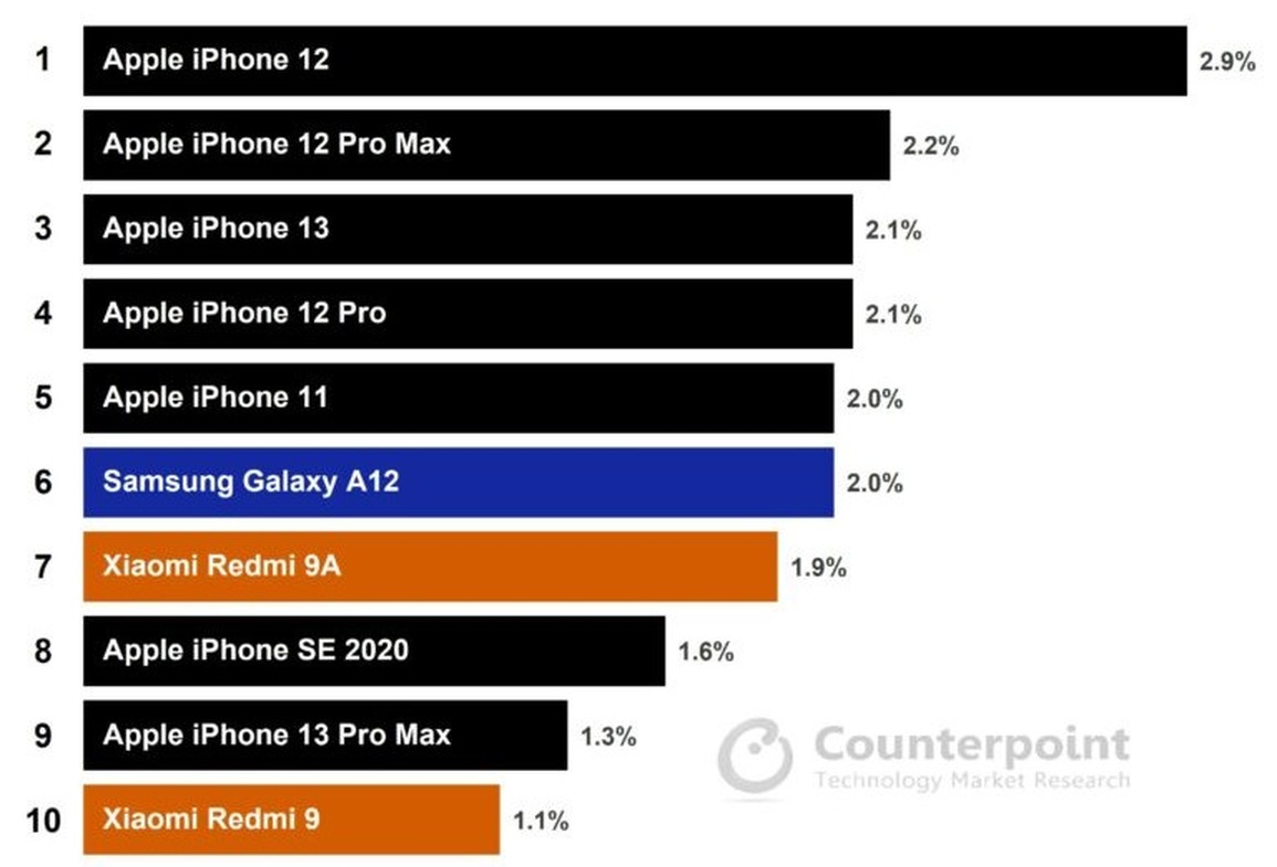 Danh sách 10 smartphone bán chạy nhất trong năm 2021, trong đó Apple chiếm đến 7 vị trí (Ảnh: Counterpoint Research). Danh sách 10 smartphone bán chạy nhất trong năm 2021, trong đó Apple chiếm đến 7 vị trí (Ảnh: Counterpoint Research).