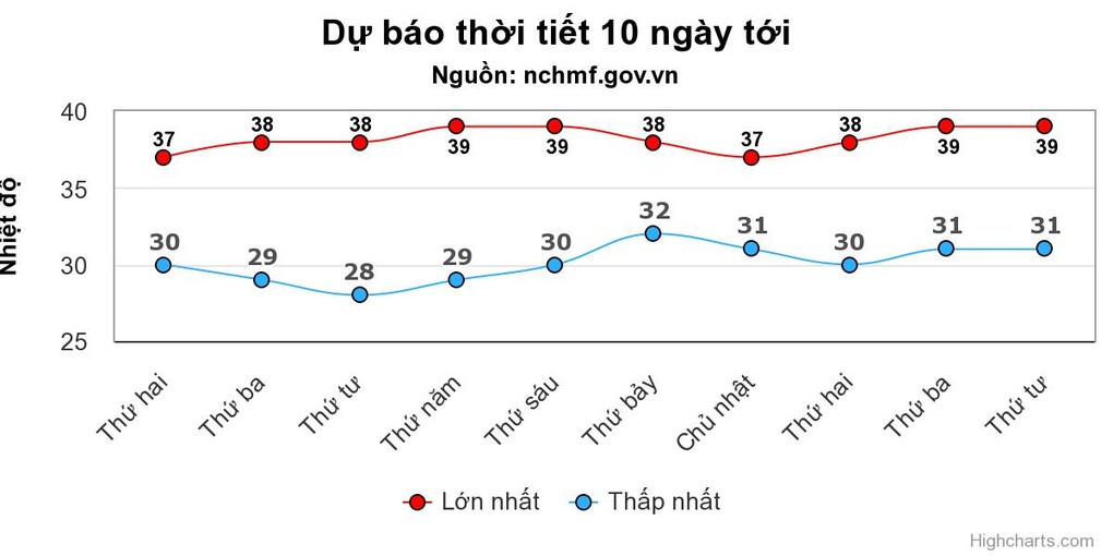 Miền Bắc nắng nóng suốt tuần, Nam Bộ mưa dông - 1 Miền Bắc nắng nóng suốt tuần, Nam Bộ mưa dông - 1