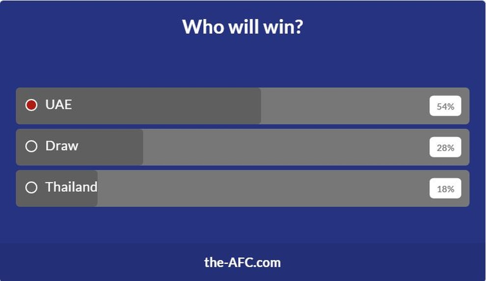 Khả năng chiến thắng của tuyển Việt Nam rất cao, còn Thái Lan bại trận? - 4