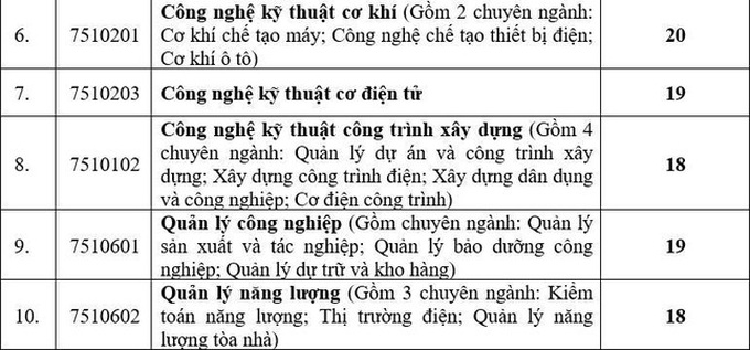 Nhiều trường phía Bắc công bố điểm chuẩn xét tuyển học bạ, có ngành điểm chuẩn 29,8 - Ảnh 4.