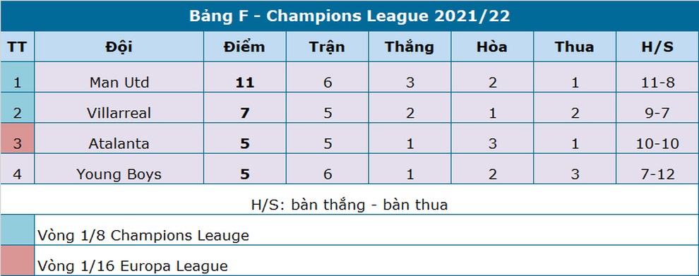 Man Utd trả giá đắt cho trận hòa Young Boys - 5 Man Utd trả giá đắt cho trận hòa Young Boys - 5