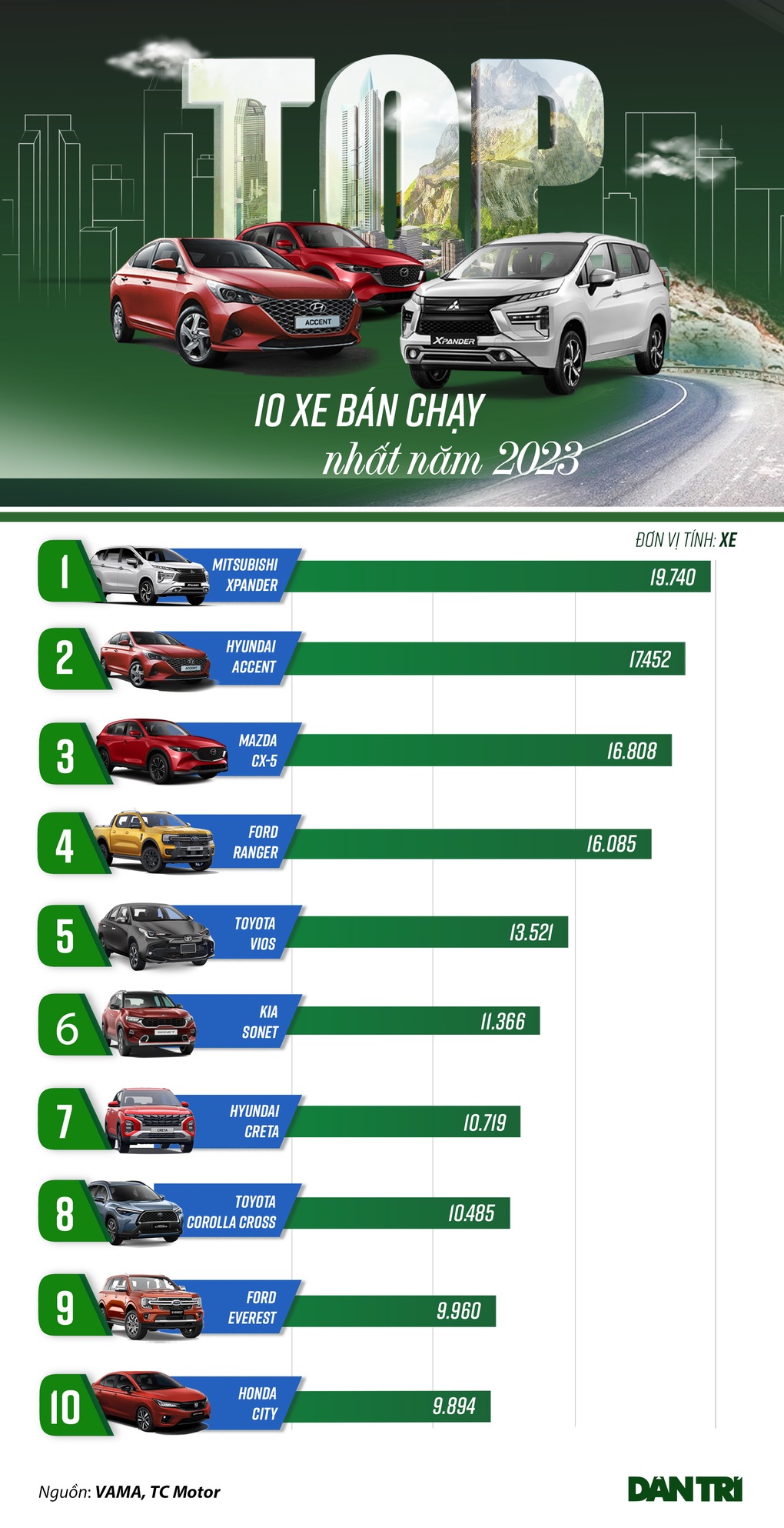 Loạt ô tô bán chạy nhất năm 2023: Đa phần là gầm cao, xe Nhật chiếm số đông - 1 Loạt ô tô bán chạy nhất năm 2023: Đa phần là gầm cao, xe Nhật chiếm số đông - 1