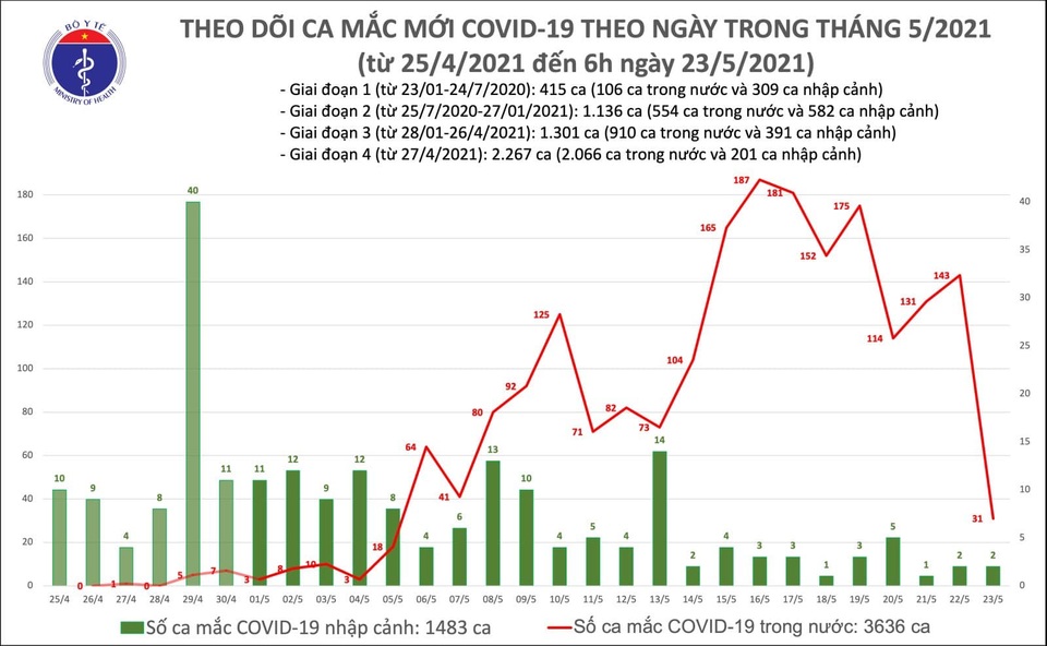 Sáng 23/5 thêm 33 ca Covid-19, chủ yếu tại Bắc Ninh - 1 Sáng 23/5 thêm 33 ca Covid-19, chủ yếu tại Bắc Ninh - 1