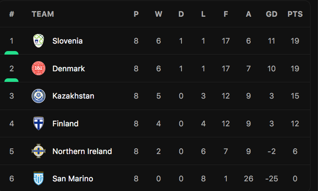 Hà Lan, Italy, Croatia nỗ lực tìm kiếm tấm vé dự Euro 2024 - 10 Hà Lan, Italy, Croatia nỗ lực tìm kiếm tấm vé dự Euro 2024 - 10
