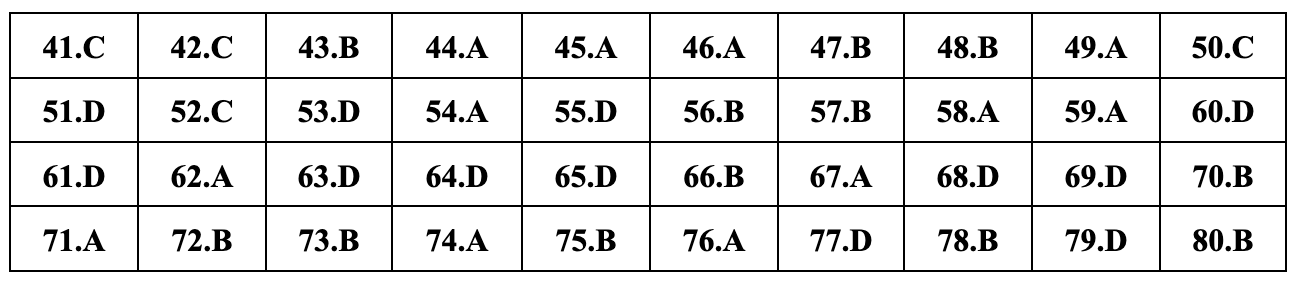 Javasolt teljes válaszok 24 földrajzvizsga-kódra a 2024-18-as középiskolai érettségi vizsgához Gợi ý đáp án đầy đủ 24 mã đề môn địa lý thi tốt nghiệp THPT 2024 - 18