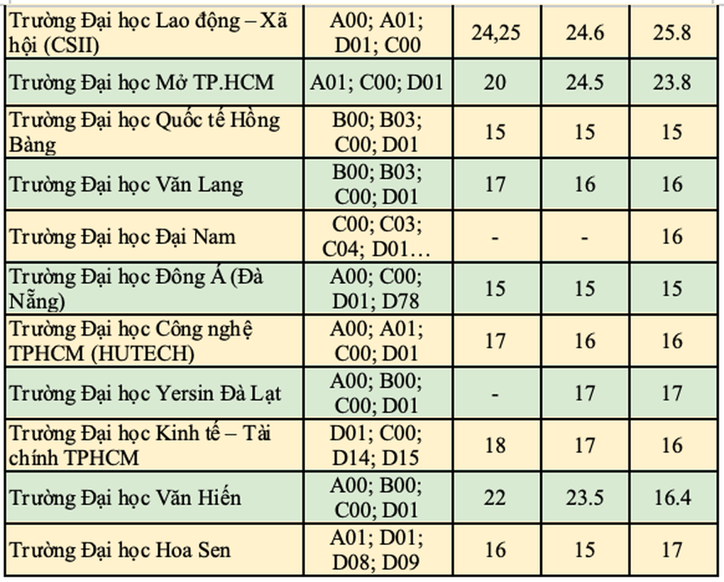 Psychology benchmark increased by more than 11 points in 3 years - 3 Điểm chuẩn ngành tâm lý học tăng hơn 11 điểm trong 3 năm - 3