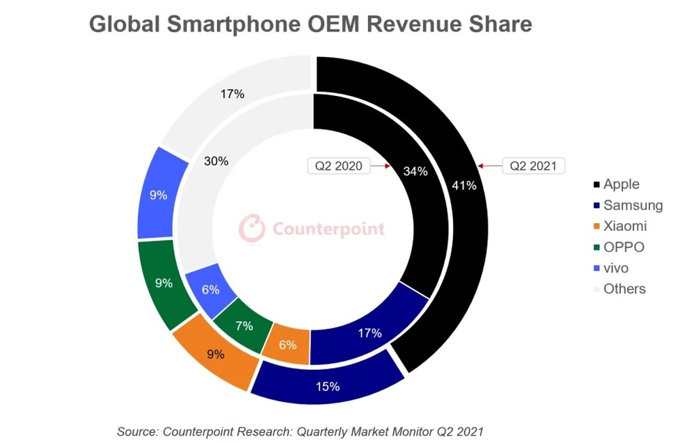Miếng bánh doanh thu smartphone toàn cầu đang thuộc về hãng nào? - 1 Miếng bánh doanh thu smartphone toàn cầu đang thuộc về hãng nào? - 1