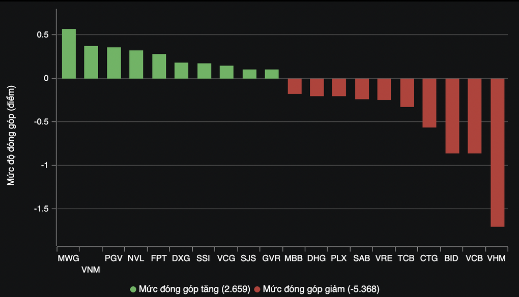 VN-Index mất mốc 1.200 điểm, hơn 25.000 tỷ đồng đổ vào mua cổ phiếu - 3