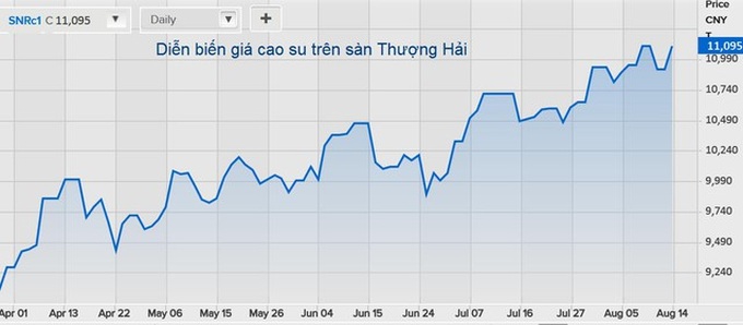 Giá cao su sẽ diễn biến ra sao trong những tháng tới? - Ảnh 1. Giá cao su sẽ diễn biến ra sao trong những tháng tới? - Ảnh 1.
