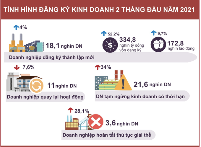 Giữa làn sóng Covid-19, hơn 18 nghìn doanh nghiệp ra đời - Ảnh 1. Giữa làn sóng Covid-19, hơn 18 nghìn doanh nghiệp ra đời - Ảnh 1.