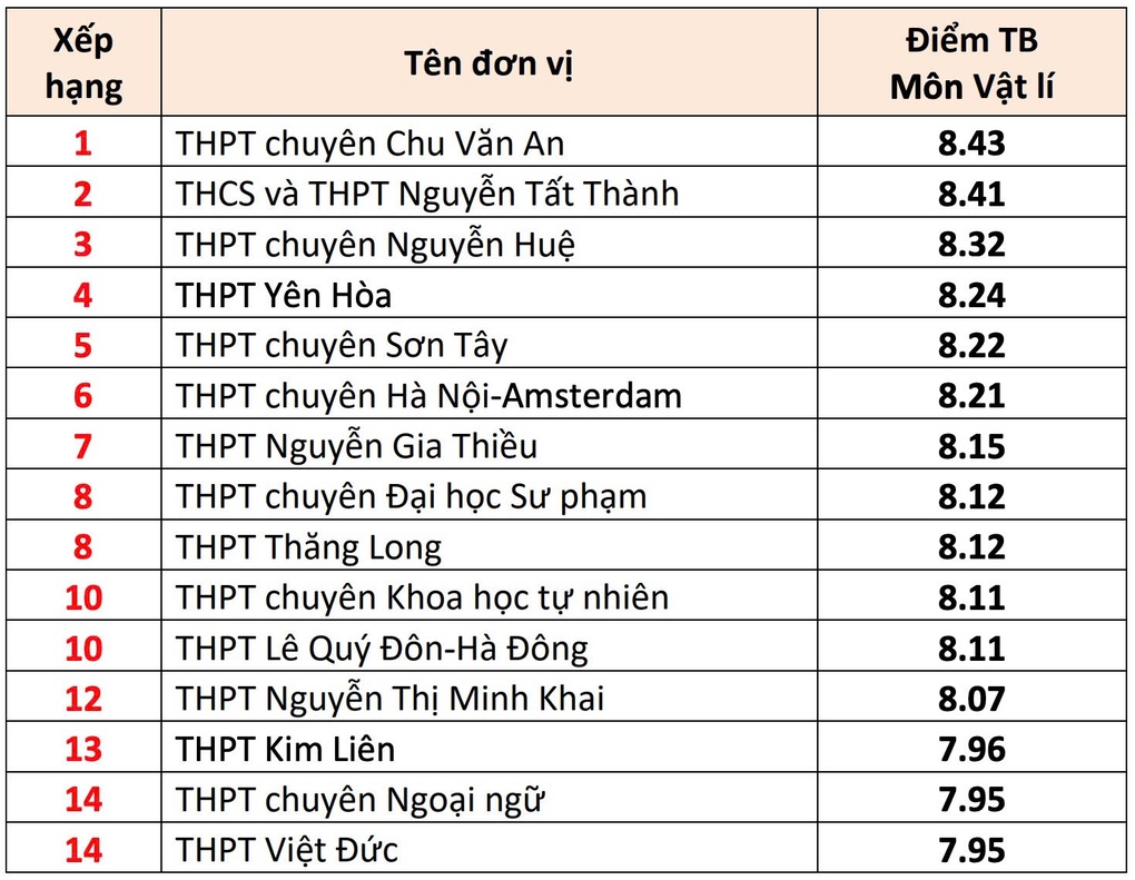 Top 10 trường Hà Nội có điểm trung bình môn thi tốt nghiệp THPT cao nhất - 4 Top 10 trường Hà Nội có điểm trung bình môn thi tốt nghiệp THPT cao nhất - 4