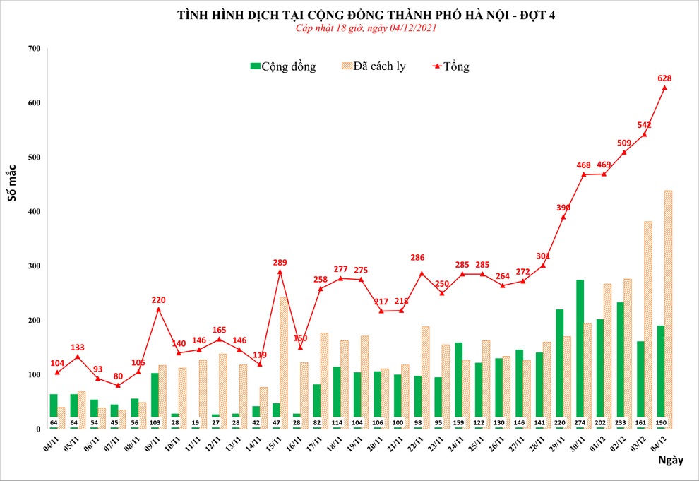 Hà Nội ghi nhận hơn 600 F0 chỉ trong 24 giờ, trong đó có 190 ca cộng đồng - 1 Hà Nội ghi nhận hơn 600 F0 chỉ trong 24 giờ, trong đó có 190 ca cộng đồng - 1