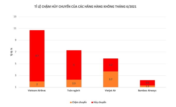 Bamboo Airways bay đúng giờ gần 99%, dẫn đầu top 3 hãng hàng không lớn tháng 6/2021 - Ảnh 2.