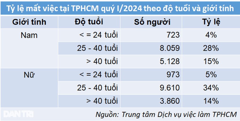 Lao động trẻ dễ mất việc hơn người trung niên, nguyên nhân bất ngờ - 2