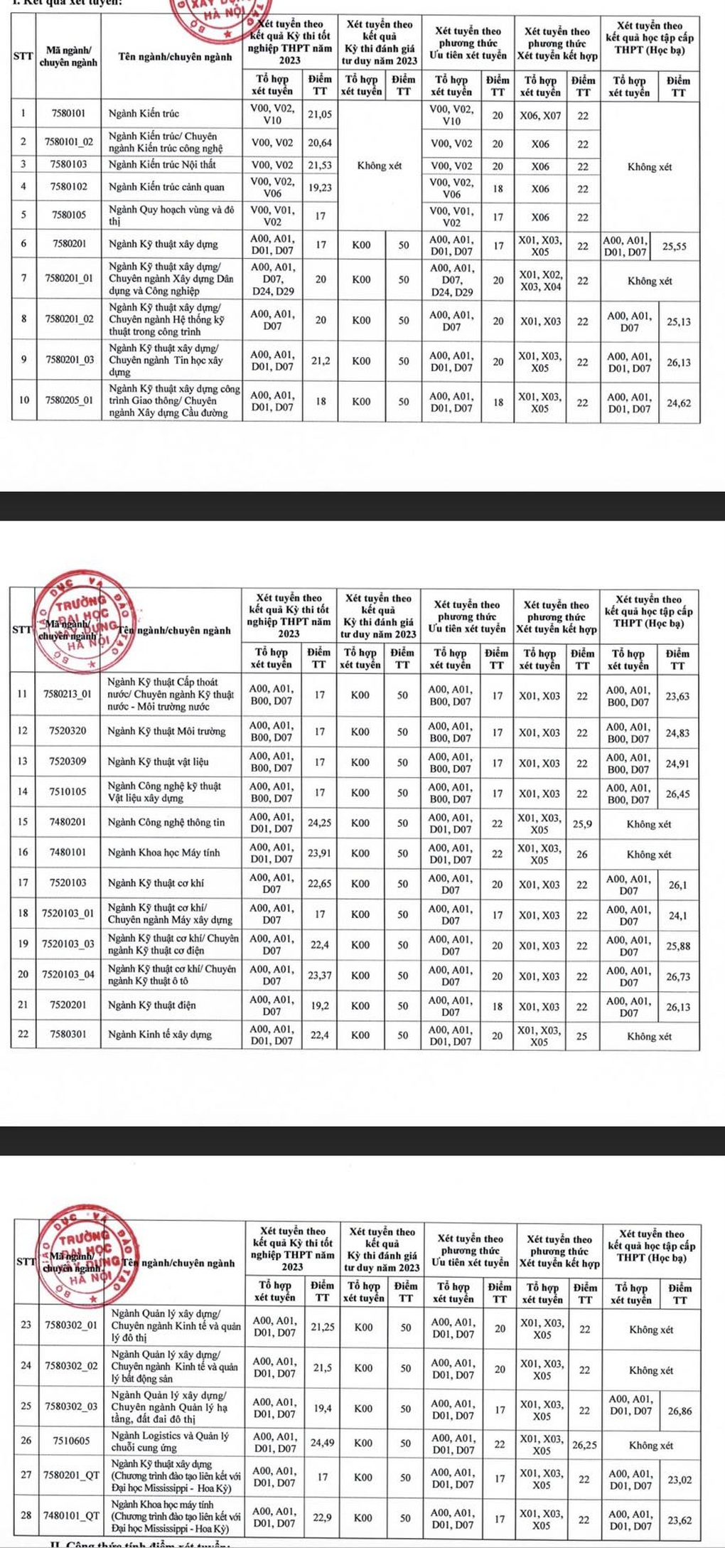 Đại học Xây dựng công bố điểm chuẩn: Khối ngành kiến trúc không quá 21,53 - 2 Đại học Xây dựng công bố điểm chuẩn: Khối ngành kiến trúc không quá 21,53 - 2