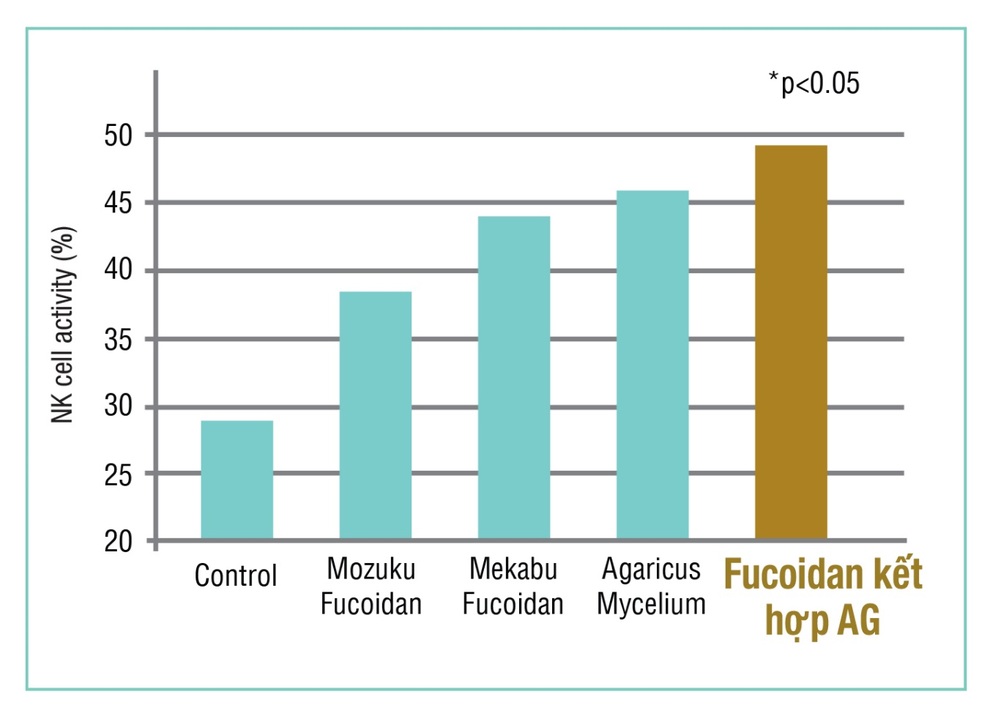 Fucoidan Mix AG là gì? - 2 Fucoidan Mix AG là gì? - 2