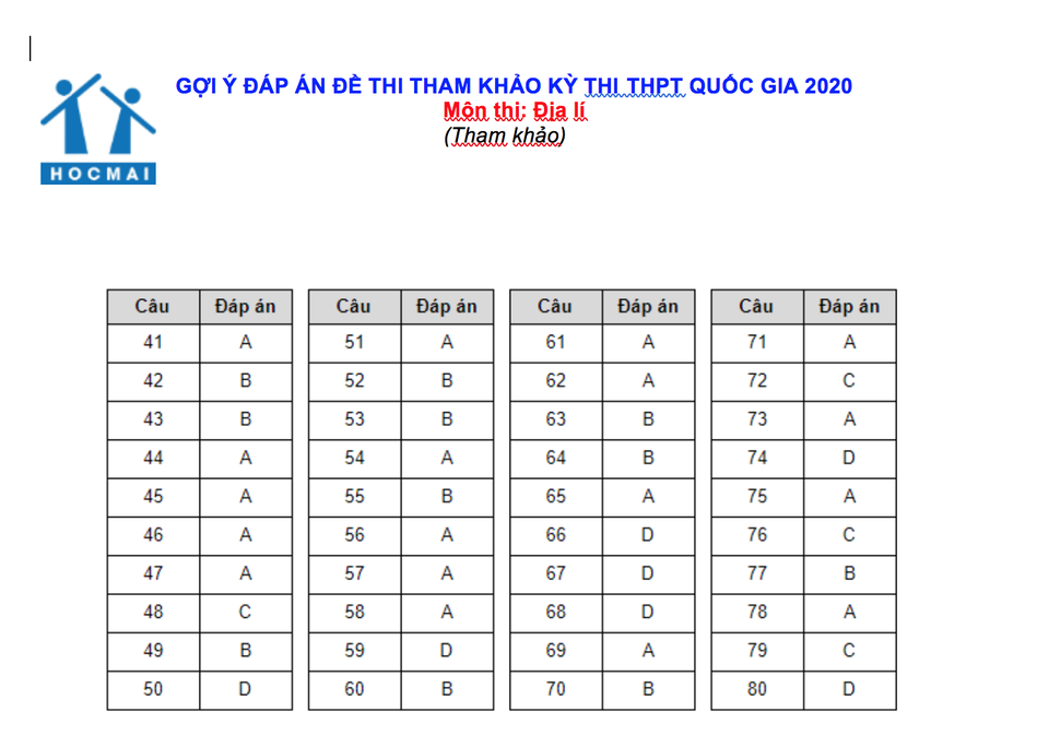 Gợi ý đáp án đề thi tham khảo THPT quốc gia môn Văn, Địa, Sử, GDCD - 2 Gợi ý đáp án đề thi tham khảo THPT quốc gia môn Văn, Địa, Sử, GDCD - 2