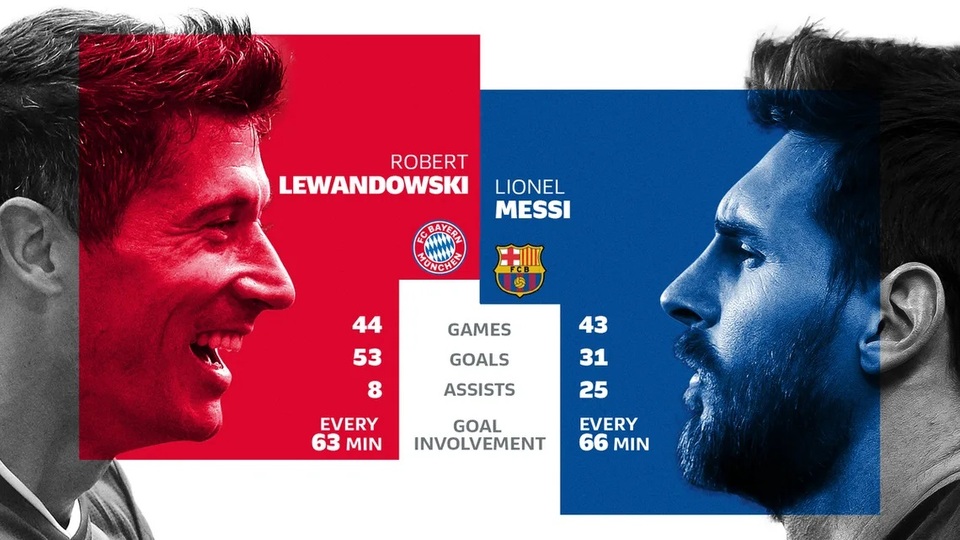 Messi đối đầu Lewandowski: Cuộc chiến nảy lửa của hai “nòng pháo” - 2 Messi đối đầu Lewandowski: Cuộc chiến nảy lửa của hai “nòng pháo” - 2