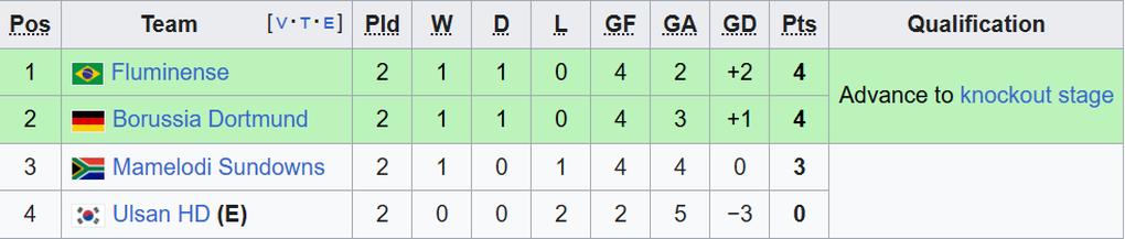 Identifying 4 clubs eliminated from FIFA Club World Cup - 4 Xác định 4 CLB bị loại ở FIFA Club World Cup - 4