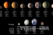 NASA phát hiện 10 hành tinh mới có thể giống Trái Đất ngoài Hệ Mặt Trời