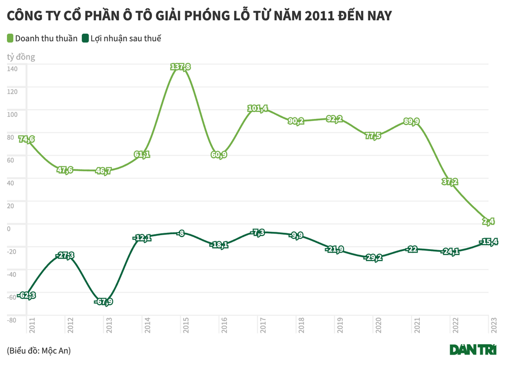 Doanh thu giảm 93,5%, Ô tô Giải Phóng còn 11 triệu đồng tiền mặt - 1 Doanh thu giảm 93,5%, Ô tô Giải Phóng còn 11 triệu đồng tiền mặt - 1
