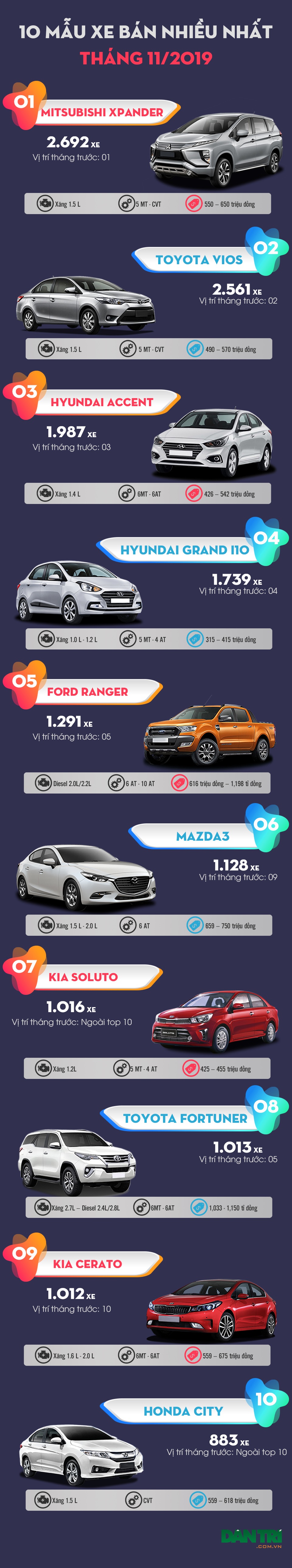 Top 10 mẫu xe bán nhiều nhất tháng 11/2019 - 3 Top 10 mẫu xe bán nhiều nhất tháng 11/2019 - 3