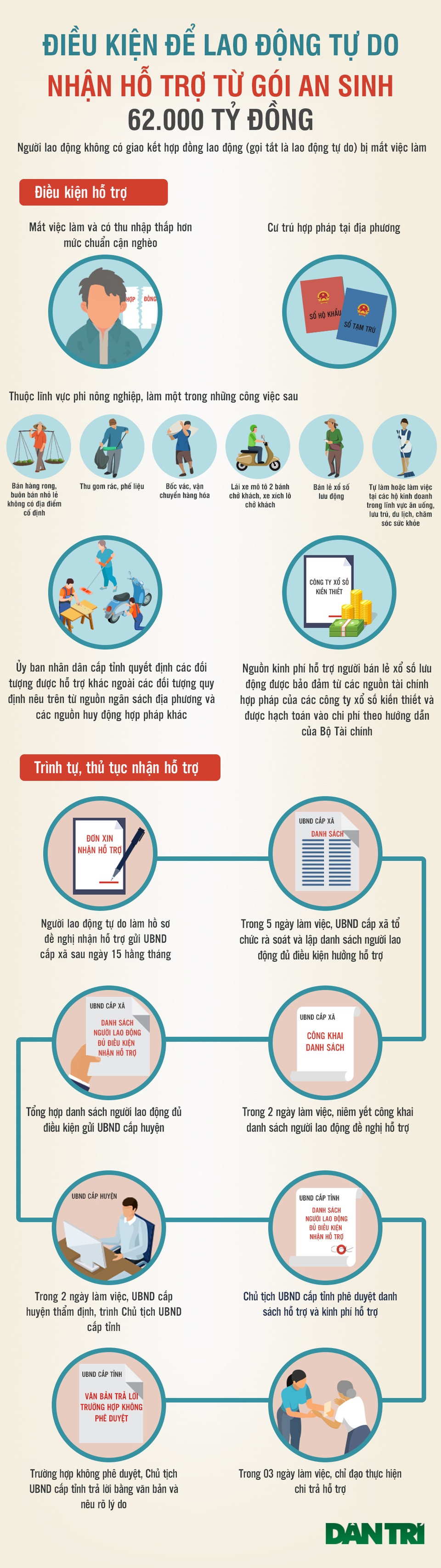 Lao động tự do cần đáp ứng gì để nhận tiền từ gói 62.000 tỷ đồng? - 1 Lao động tự do cần đáp ứng gì để nhận tiền từ gói 62.000 tỷ đồng? - 1