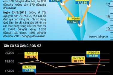 [Infographics] - Xăng vẫn điệp khúc "tăng nhiều, giảm ít"