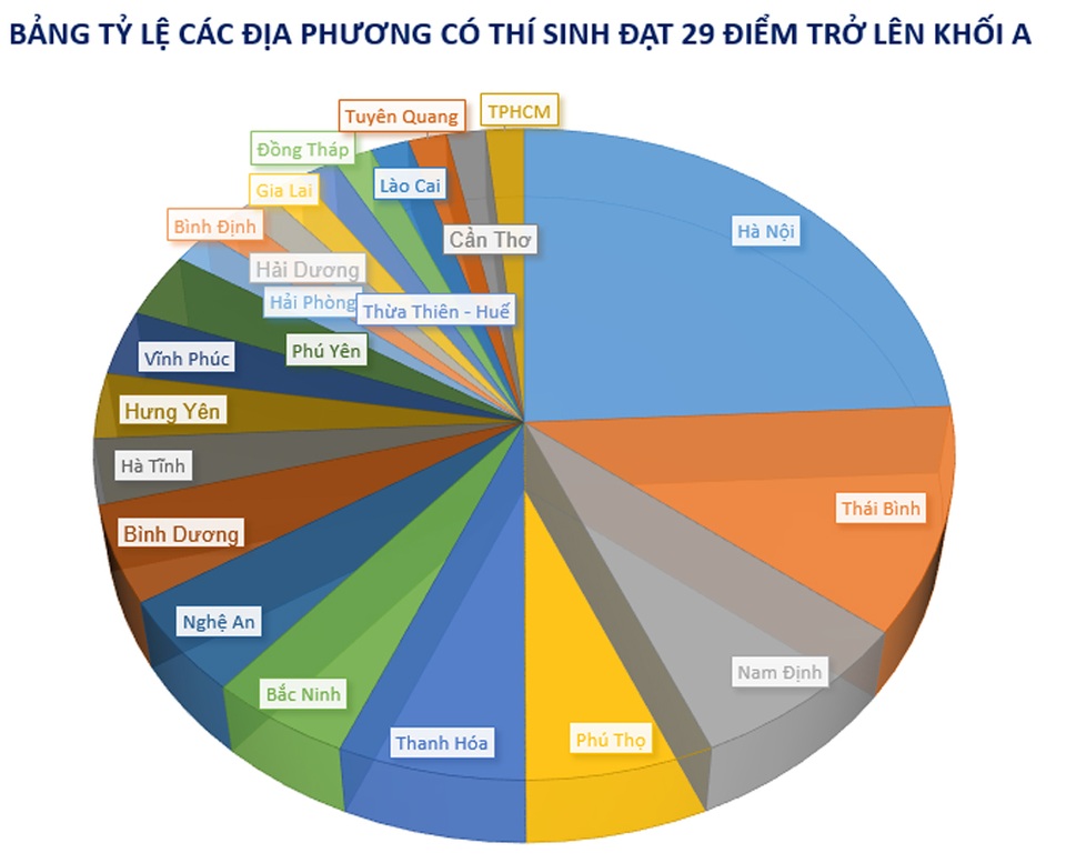 Hà Nội áp đảo danh sách thí sinh 29 điểm trở lên khối A toàn quốc - 2 Hà Nội áp đảo danh sách thí sinh 29 điểm trở lên khối A toàn quốc - 2