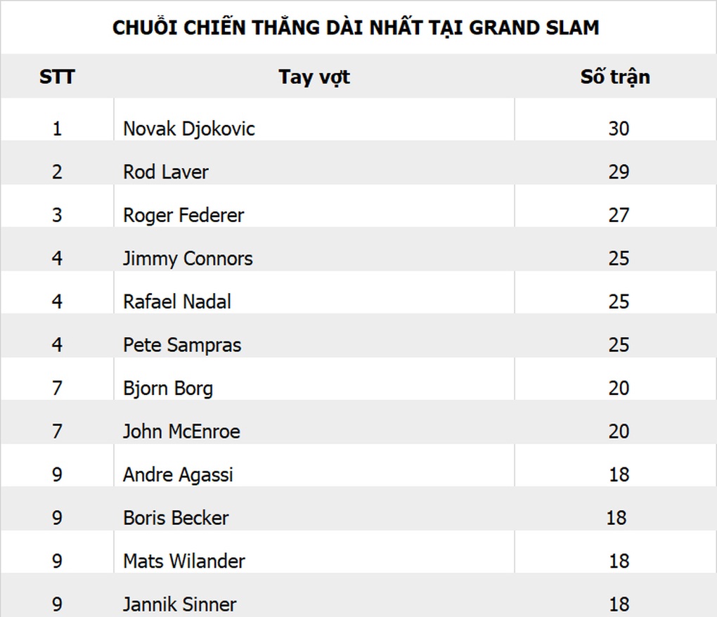 Sinner égale les exploits d'Agassi, Becker, Wilander - 2 Sinner sánh ngang thành tích của Agassi, Becker, Wilander - 2