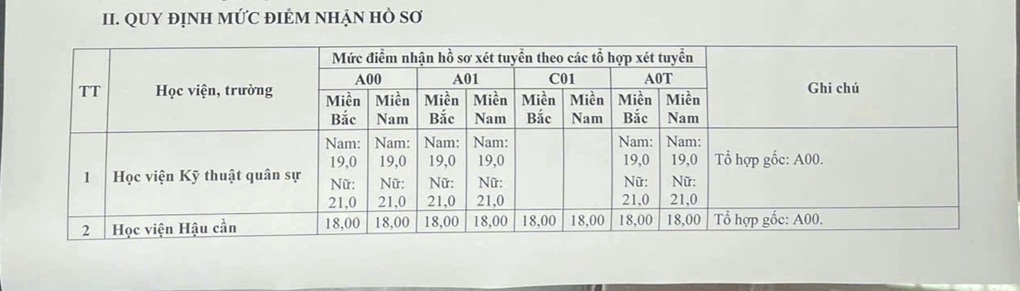 Điểm sàn các trường quân đội 2026, cao nhất 25 - 1