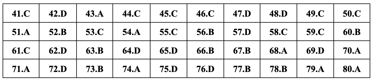 Javasolt teljes válaszok 24 földrajzvizsga-kódra a 2024-es középiskolai érettségi vizsgához - 4 Gợi ý đáp án đầy đủ 24 mã đề môn địa lý thi tốt nghiệp THPT 2024 - 4