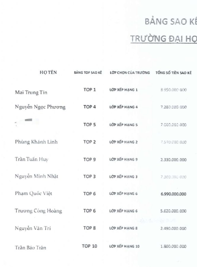 3 ngày đua top sao kê, nữ sinh viên bị lừa sạch 7 tỷ đồng trong tài khoản - 2 3 ngày đua top sao kê, nữ sinh viên bị lừa sạch 7 tỷ đồng trong tài khoản - 2