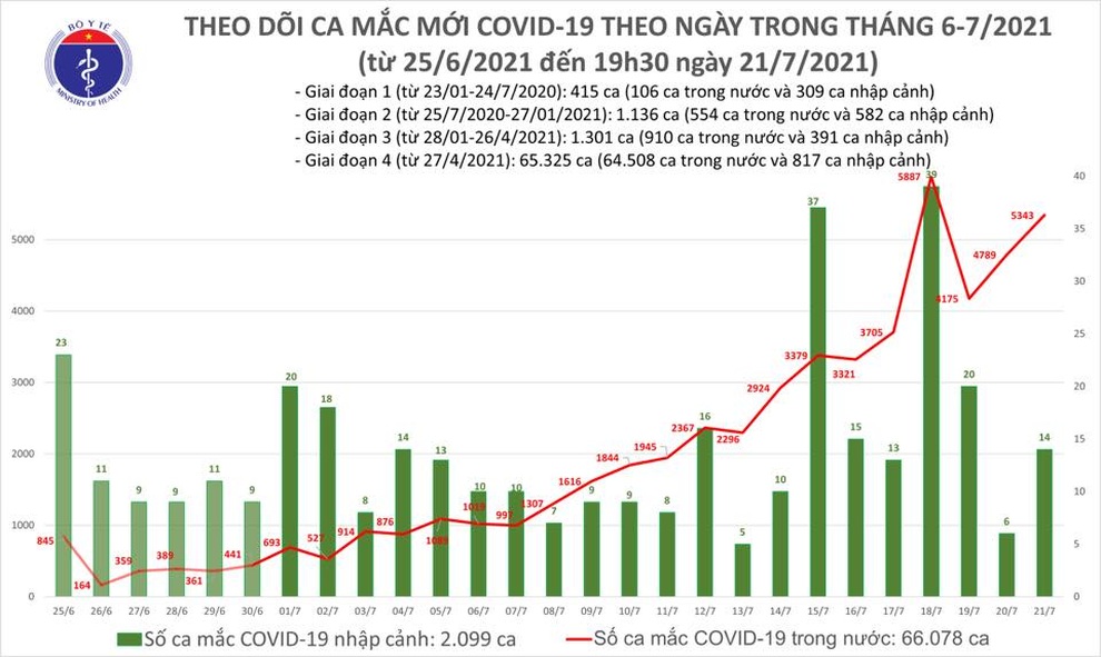 Sáng 22/7, thêm 2.967 ca Covid-19, Việt Nam vượt 71.000 bệnh nhân - 2 Sáng 22/7, thêm 2.967 ca Covid-19, Việt Nam vượt 71.000 bệnh nhân - 2