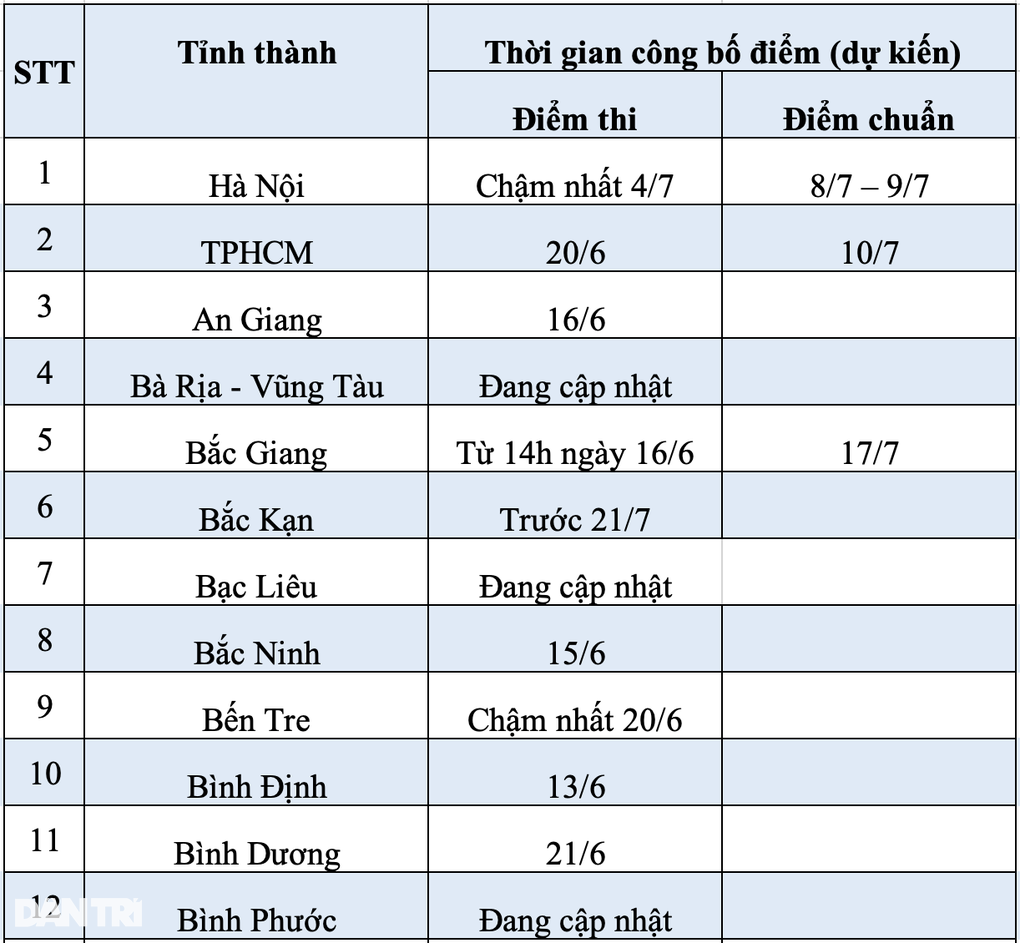 Thời gian công bố điểm thi, điểm chuẩn lớp 10 của các tỉnh thành năm 2023 - 2 Thời gian công bố điểm thi, điểm chuẩn lớp 10 của các tỉnh thành năm 2023 - 2