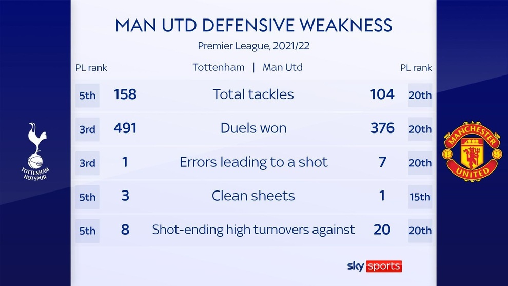 Muốn giữ ghế, Solskjaer phải giúp Man Utd đánh bại Tottenham bằng cách nào? - 8 Muốn giữ ghế, Solskjaer phải giúp Man Utd đánh bại Tottenham bằng cách nào? - 8