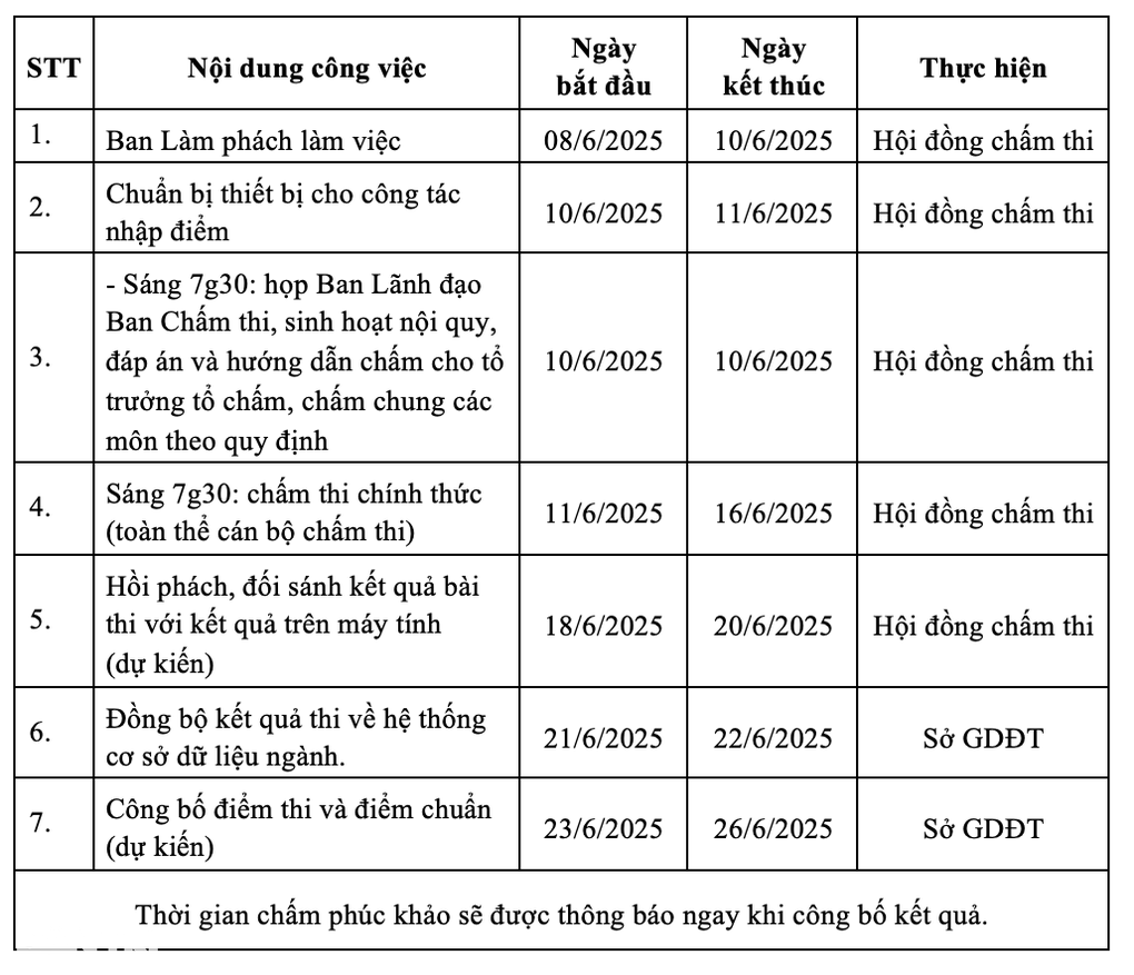 Schedule for announcing exam scores and benchmark scores for grade 10 in Ho Chi Minh City in 2025 - 2 Lịch công bố điểm thi, điểm chuẩn lớp 10 TPHCM năm 2025 - 2