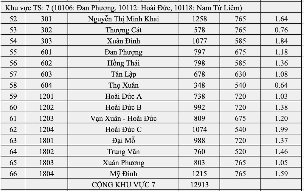 Top 10 trường Hà Nội có tỷ lệ chọi vào lớp 10 căng nhất: Yên Hòa đứng đầu - 7 Top 10 trường Hà Nội có tỷ lệ chọi vào lớp 10 căng nhất: Yên Hòa đứng đầu - 7