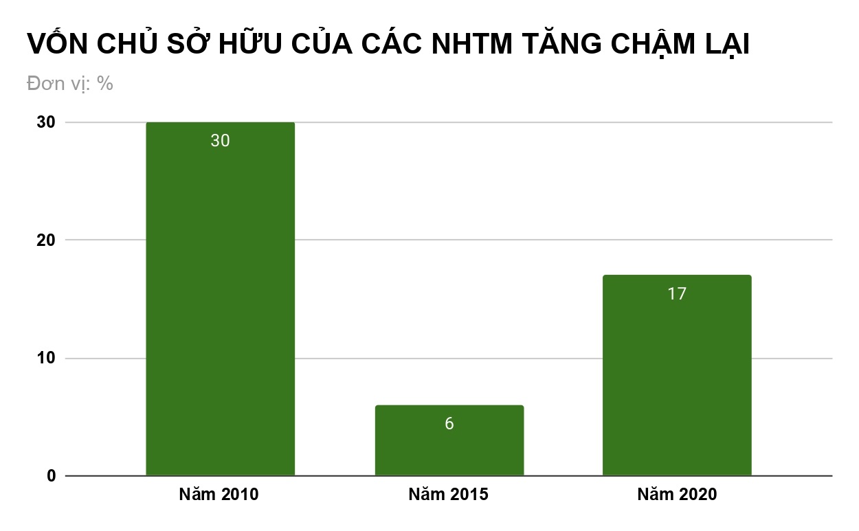 Thập kỷ tái cơ cấu ngân hàng: Cú sốc 2012 đến hoa dần thơm, trái dần ngọt - 3 Thập kỷ tái cơ cấu ngân hàng: Cú sốc 2012 đến hoa dần thơm, trái dần ngọt - 3