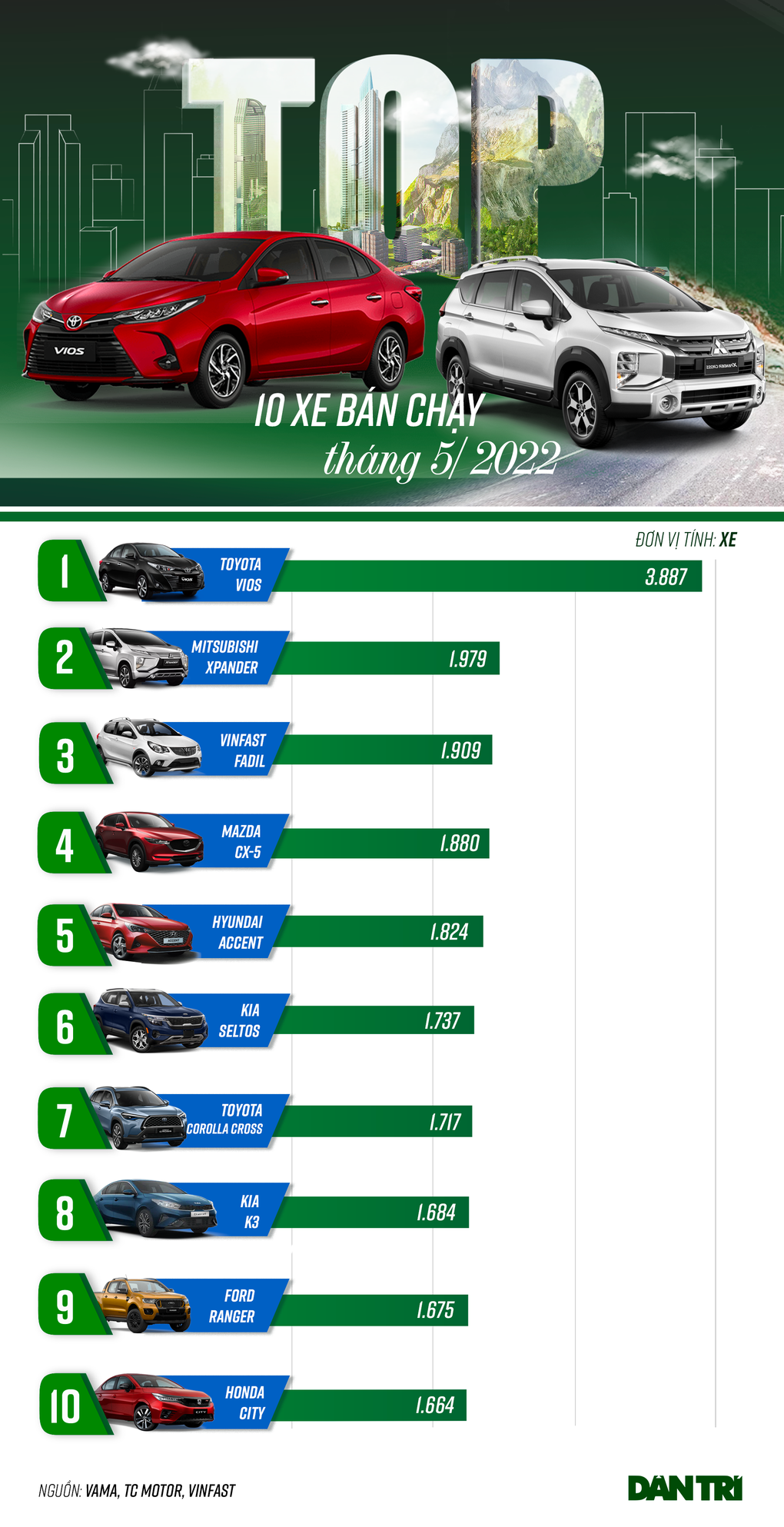 Top xe bán chạy tháng 5: Vios bỏ xa Accent, Xpander và Fadil bứt tốc - 1 Top xe bán chạy tháng 5: Vios bỏ xa Accent, Xpander và Fadil bứt tốc - 1