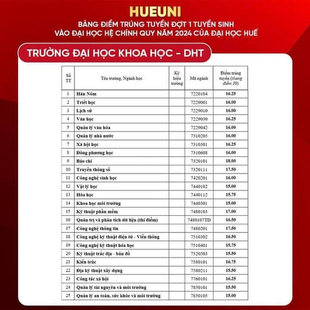 Điểm chuẩn các trường đại học thuộc Đại học Huế năm 2024 - 12