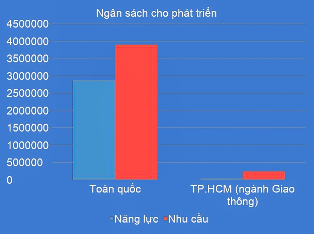 Nếu quy hoạch tốt, TPHCM sẽ giảm ùn tắc giao thông trong 10 năm tới - 2 Nếu quy hoạch tốt, TPHCM sẽ giảm ùn tắc giao thông trong 10 năm tới - 2