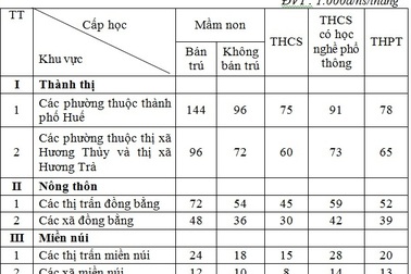 Thừa Thiên - Huế: Tăng 20-30% học phí cơ sở giáo dục mầm non và phổ thông công lập