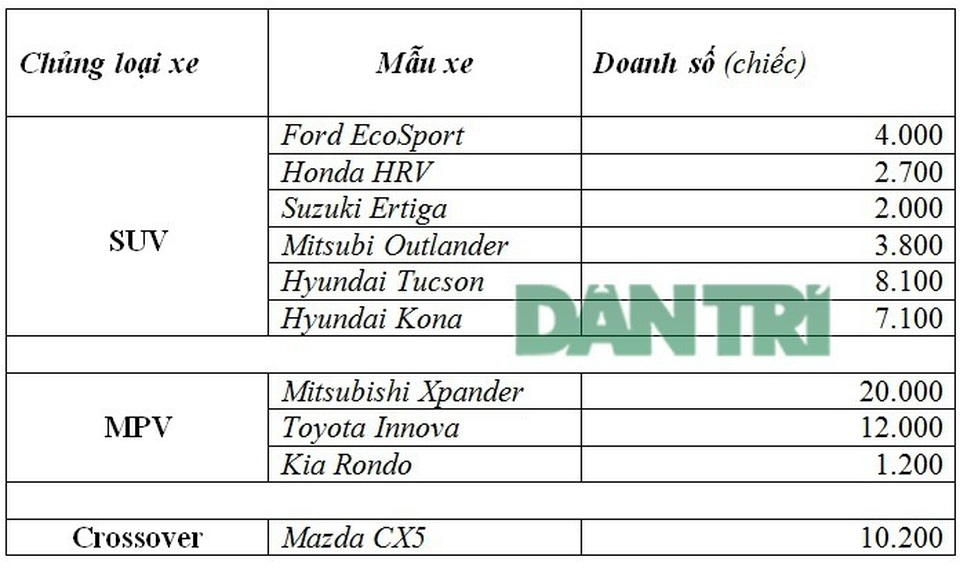 Xe đa dụng đô thị cỡ nhỏ: Cuộc đua giảm giá, kiếm lời từ doanh số khủng - 2 Xe đa dụng đô thị cỡ nhỏ: Cuộc đua giảm giá, kiếm lời từ doanh số khủng - 2