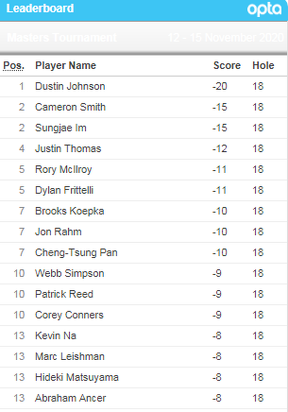 Vô địch Masters 2020, Dustin Johnson thiết lập kỷ lục mới - 5 Vô địch Masters 2020, Dustin Johnson thiết lập kỷ lục mới - 5