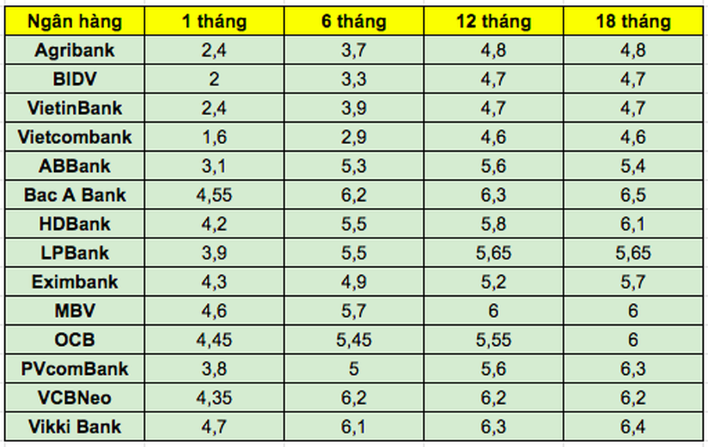 Lãi suất tăng liên tục, gửi tiền ngân hàng nào lời nhất tháng 12? - 1 Lãi suất tăng liên tục, gửi tiền ngân hàng nào lời nhất tháng 12? - 1